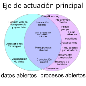 Eje actuación